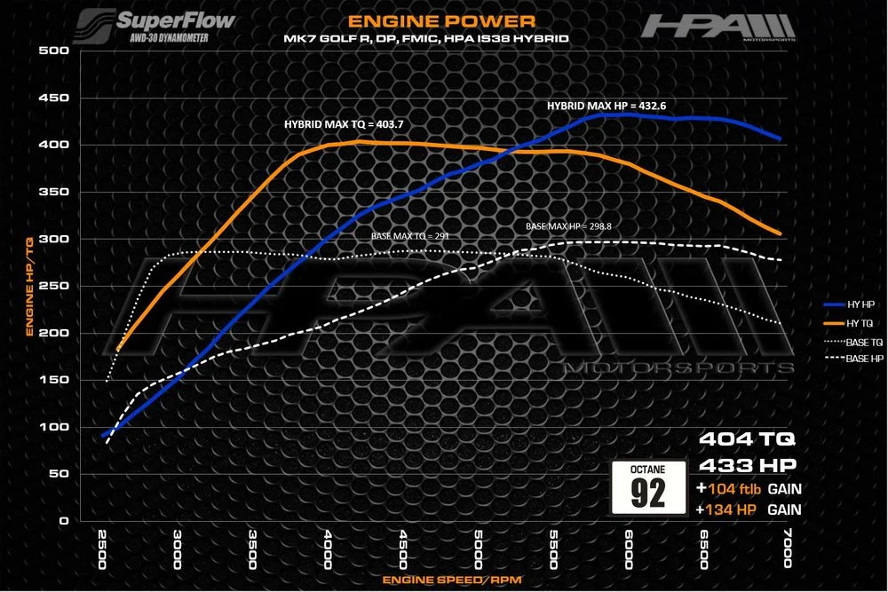 HPA FR450 - IS38 Hybrid Turbo Upgrade - MQB 2.0T - Image 15